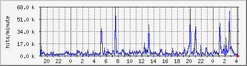 apache2_hits Traffic Graph