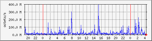apache2_traffic Traffic Graph