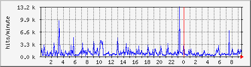 apache2_ww1_hits Traffic Graph