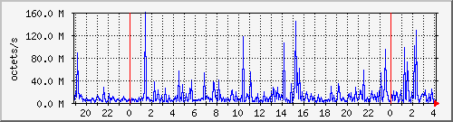 apache2_ww1_traffic Traffic Graph