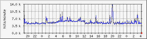 apache2_ww2_hits Traffic Graph
