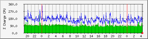 cpu Traffic Graph