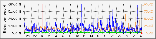 db1_bytes_mysql Traffic Graph