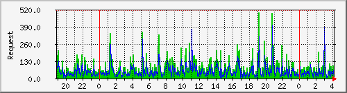 db1_mysql Traffic Graph