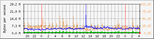 vmbr0 Traffic Graph